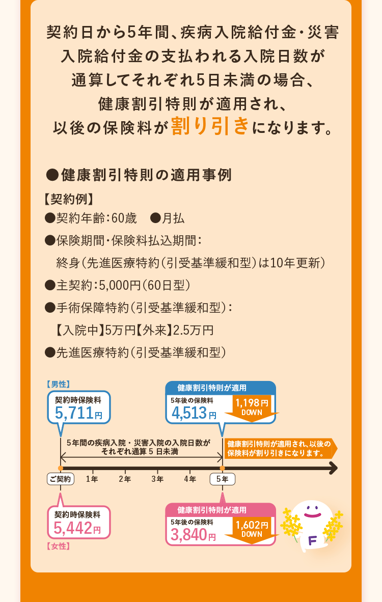 契約日から5年間、疾病入院給付金・災害
入院給付金の支払われる入院日数が
通算してそれぞれ5日未満の場合、
健康割引特則が適用され、
以後の保険料が割り引きになります。
●健康割引特則の適用事例
【契約例】
●契約年齢:60歳 ●月払
●保険期間 保険料払込期間:
終身(先進医療特約(引受基準緩和型) は10年更新)
●主契約:5,000円 ( 60日型)
●手術保障特約(引受基準緩和型):
【入院中】5万円 【外来】2.5万円
●先進医療特約 (引受基準緩和型)
【男性】
健康割引特則が適用
契約時保険料
5年後の保険料
1,198 円
5,711円
DOWN
4,513円
5年間の疾病入院・災害入院の入院日数が
それぞれ通算5日未満
健康割引特則が適用され、 以後の
保険料が割り引きになります。
ご契約 1年
2年
3年
4年
5年
契約時保険料
5,442円
【女性】
健康割引特則が適用
5年後の保険料
13,840円
1,602円
DOWN
:) F
