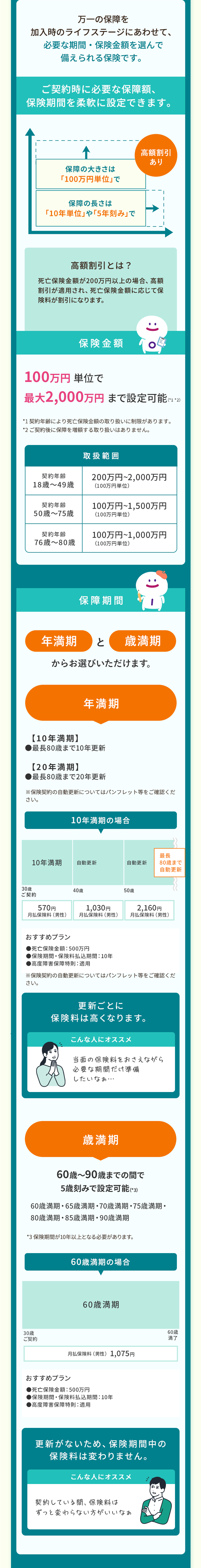 万一の保障を
加入時のライフステージにあわせて、
必要な期間・保険金額を選んで
備えられる保険です。
ご契約時に必要な保障額、
保険期間を柔軟に設定できます。
|
高額割引
あり
保障の大きさは
「100万円単位」で
保障の長さは
「10年単位」 や 「5年刻み」で
高額割引とは?
死亡保険金額が200万円以上の場合、 高額
割引が適用され、 死亡保険金額に応じて保
険料が割引になります。
保険金額
100万円単位で
最大2,000万円まで設定可能 (1-2)
*1 契約年齢により死亡保険金額の取り扱いに制限があります。
*2 ご契約後に保障を増額する取り扱いはありません。
取扱範囲
契約年齡
200万円~2,000万円
18歳~49歳
(100万円単位)
契約年齡
50歳~75歳
(100万円単位)
契約年齡
100万円 ~ 1,500万円
100万円 ~1,000万円
76歳~80歳
(100万円単位)
保障期間
年満期
と 歳満期
からお選びいただけます。
年満期
【 10年満期】
●最長80歳まで10年更新
【20年満期】
●最長80歳まで20年更新
※保険契約の自動更新についてはパンフレット等をご確認くだ
さい。
10年満期の場合
最長
|10年満期
自動更新
自動更新
80歳まで
自動更新
30歳
ご契約
570円
40歳
50歳
1,030円
2,160円
月払保険料 (男性)
月払保険料 (男性)
月払保険料 (男性)
おすすめプラン
●死亡保険金額:500万円
●保険期間 保険料払込期間 : 10年
●高度障害保障特則: 適用
※保険契約の自動更新についてはパンフレット等をご確認くだ
さい。
更新ごとに
保険料は高くなります。
こんな人にオススメ
当面の保険料をおさえながら
必要な期間だけ準備
したいなあ・・・
歳満期
60歳~90歳までの間で
5歳刻みで設定可能 (*3)
60歳満期・65歳満期・70歳満期・75歳満期・
80歳満期・85歳満期・90歳満期
*3 保険期間が10年以上となる必要があります。
30歳
ご契約
60歳満期の場合
60歳満期
月払保険料 (男性) 1,075円
おすすめプラン
●死亡保険金額:500万円
●保険期間 保険料払込期間 : 10年
●高度障害保障特則: 適用
更新がないため、 保険期間中の
保険料は変わりません。
こんな人にオススメ
契約している間、保険料は
ずっと変わらない方がいいなあ
60歳
满了