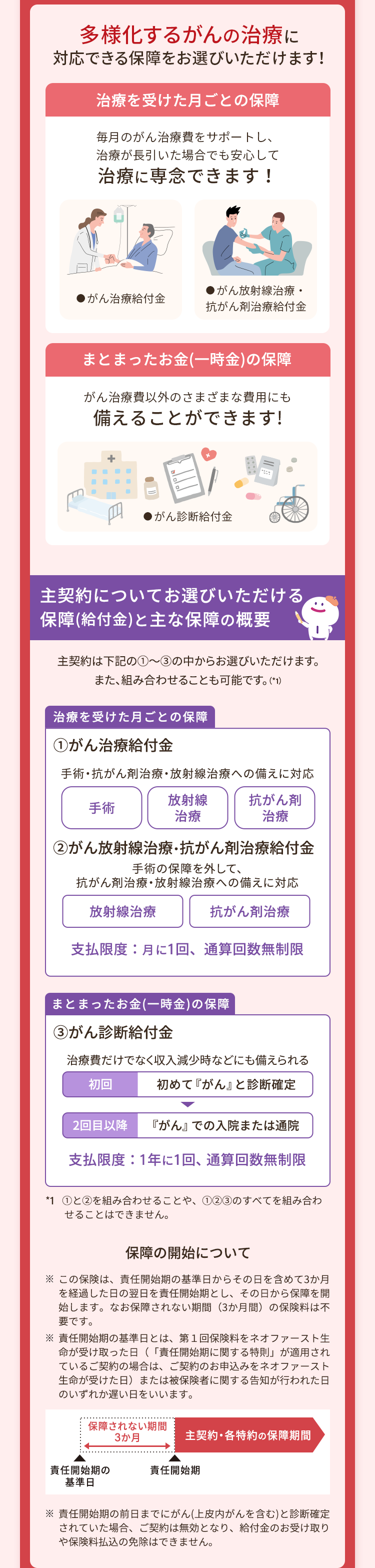 多様化するがんの治療に
対応できる保障をお選びいただけます!
治療を受けた月ごとの保障
毎月のがん治療費をサポートし、
治療が長引いた場合でも安心して
治療に専念できます!
■がん治療給付金
■ がん放射線治療・
抗がん剤治療給付金
まとまったお金(一時金)の保障
がん治療費以外のさまざまな費用にも
備えることができます!
+
■がん診断給付金
主契約についてお選びいただける
保障(給付金)と主な保障の概要
主契約は下記の①~③の中からお選びいただけます。
また、組み合わせることも可能です。(*1)
治療を受けた月ごとの保障
①がん治療給付金
手術・抗がん剤治療・放射線治療への備えに対応
手術
放射線
治療
抗がん剤
治療
② がん放射線治療 抗がん剤治療給付金
手術の保障を外して、
抗がん剤治療・放射線治療への備えに対応
放射線治療
抗がん剤治療
支払限度: 月に1回、 通算回数無制限
まとまったお金(一時金)の保障
③ がん診断給付金
治療費だけでなく収入減少時などにも備えられる
初回
初めて『がん』と診断確定
2回目以降 『がん』 での入院または通院
支払限度: 1年に1回、 通算回数無制限
*1 ①と②を組み合わせることや、 ① ② ③ のすべてを組み合わ
せることはできません。
保障の開始について
※ この保険は、責任開始期の基準日からその日を含めて3か月
を経過した日の翌日を責任開始期とし、その日から保障を開
始します。 なお保障されない期間 (3か月間)の保険料は不
要です。
※ 責任開始期の基準日とは、第1回保険料をネオファースト生
命が受け取った日 ( 「責任開始期に関する特則」 が適用され
ているご契約の場合は、 ご契約のお申込みをネオファースト
生命が受けた日) または被保険者に関する告知が行われた日
のいずれか遅い日をいいます。
保障されない期間
3か月
主契約・各特約の保障期間
責任開始期の
責任開始期
基準日
※ 責任開始期の前日までにがん(上皮内がんを含む)と診断確定
されていた場合、 ご契約は無効となり、 給付金のお受け取り
や保険料払込の免除はできません。