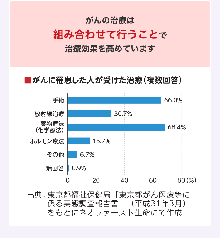がんの治療は組み合わせて行うことで治療効果を高めています