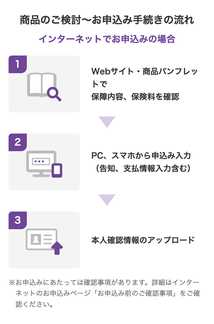商品のご検討～お申込み手続きの流れ