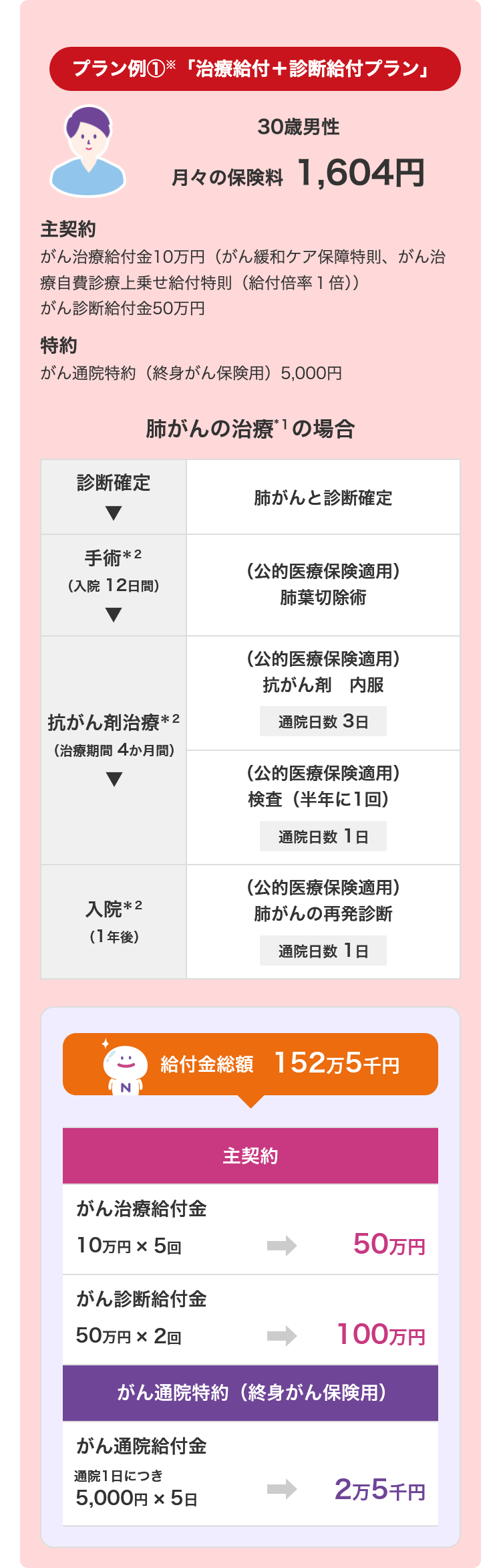 プラン例①「治療給付+診断給付プラン」