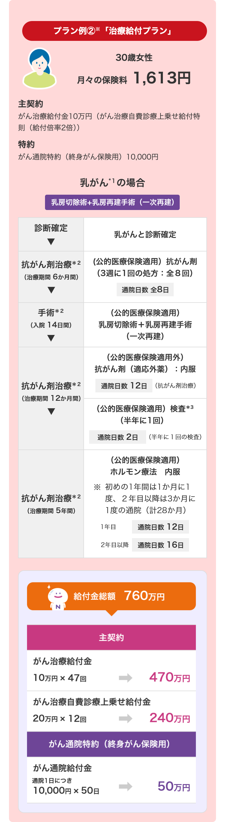 プラン例②「治療給付プラン」