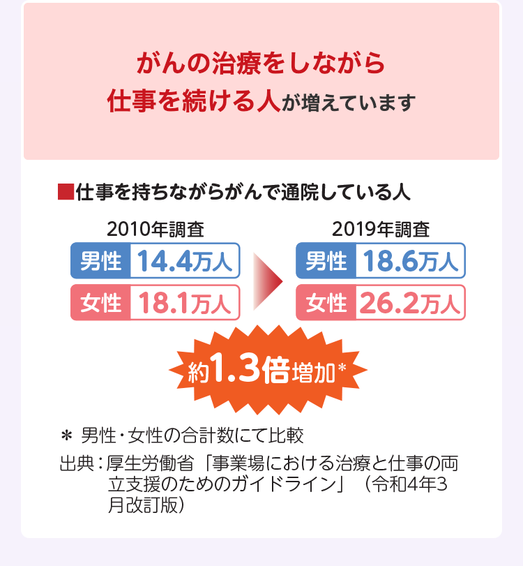 がんの治療をしながら仕事を続ける人が増えています